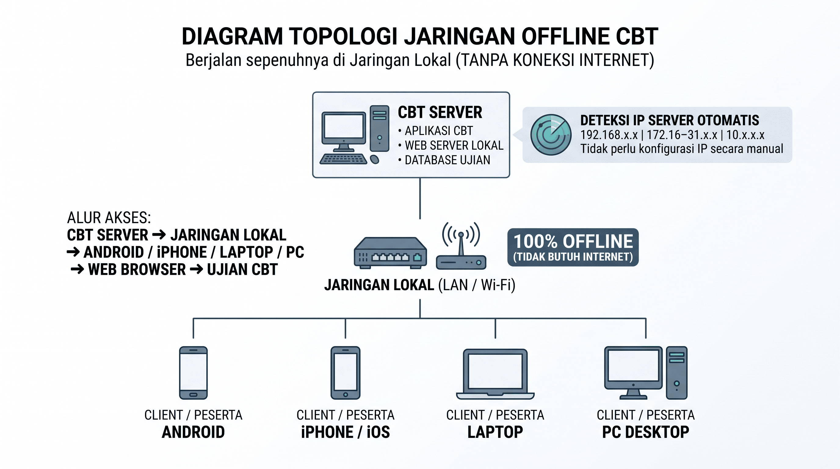 Diagram Topologi Jaringan Offline CBT